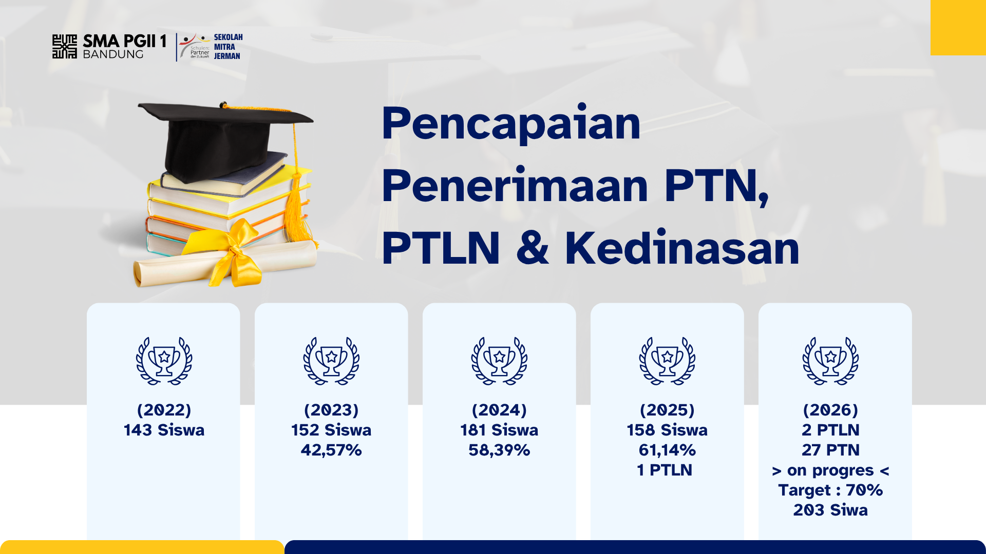 Pencapaian PTN, PTLN, dan Kedinasan